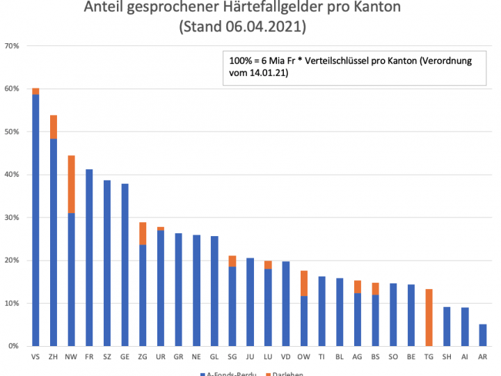 Härtefallprogramm: Kantonaler Vergleich